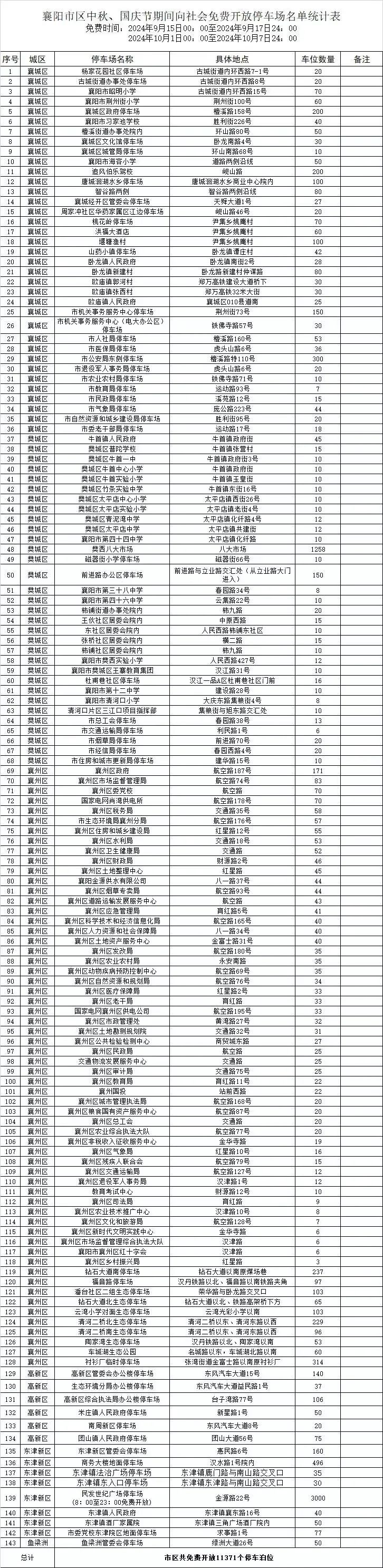 “双节”期间，襄阳近3万停车位，免费停！