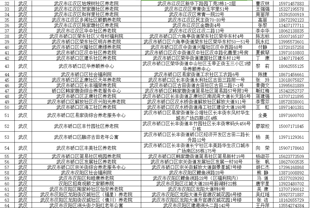 2024武汉都市圈养老机构清单