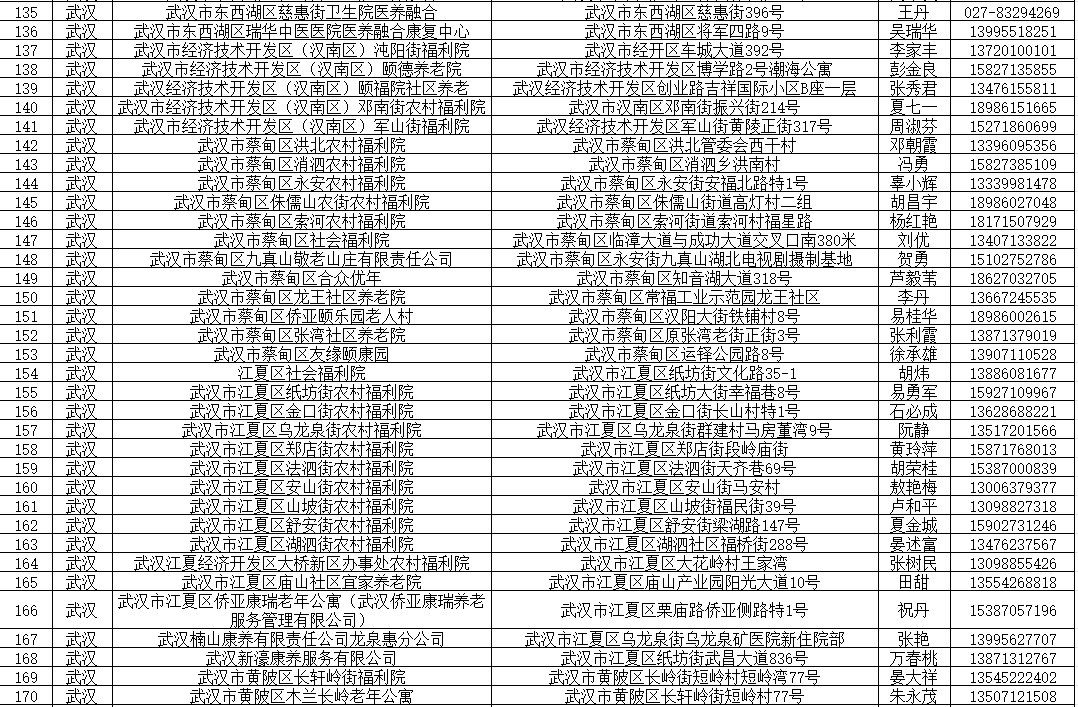 2024武汉都市圈养老机构清单