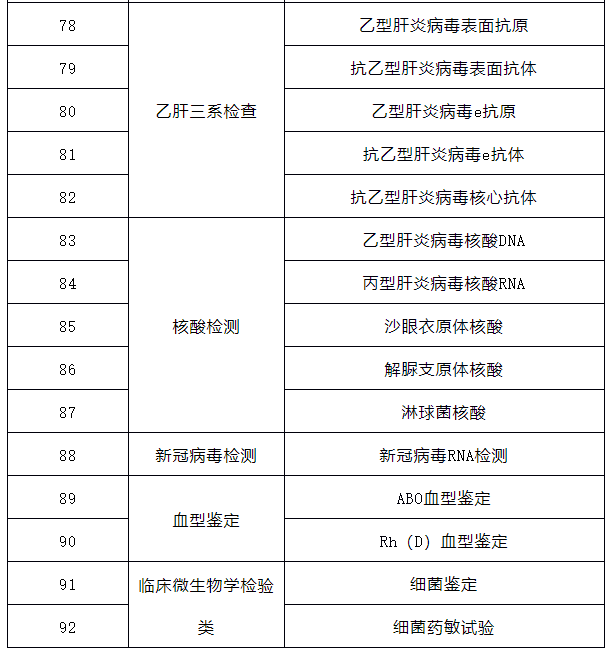 2024武汉医院检查结果互认项目有哪些