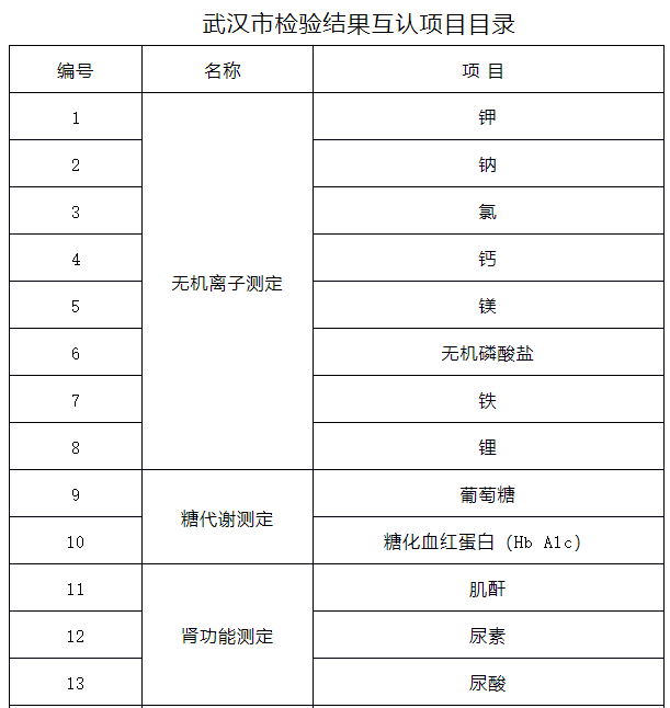 2024武汉医院检查结果互认项目有哪些