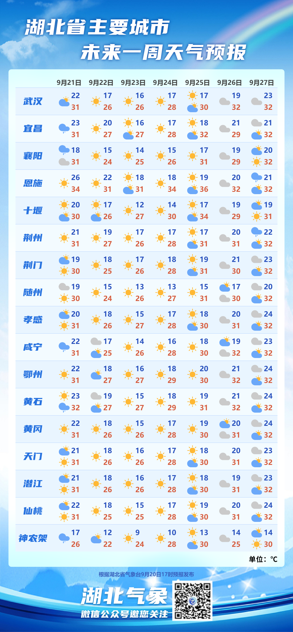 最高9级阵风！本周末天气凉爽，多地最低气温降至20°C以下