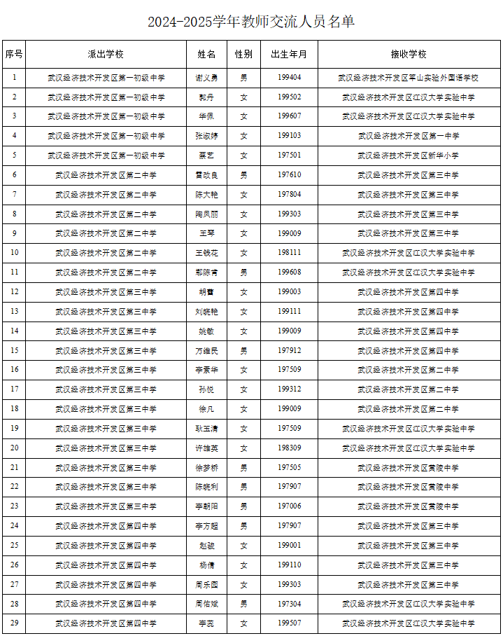 武汉经开区2024-2025学年度教师交流人员名单