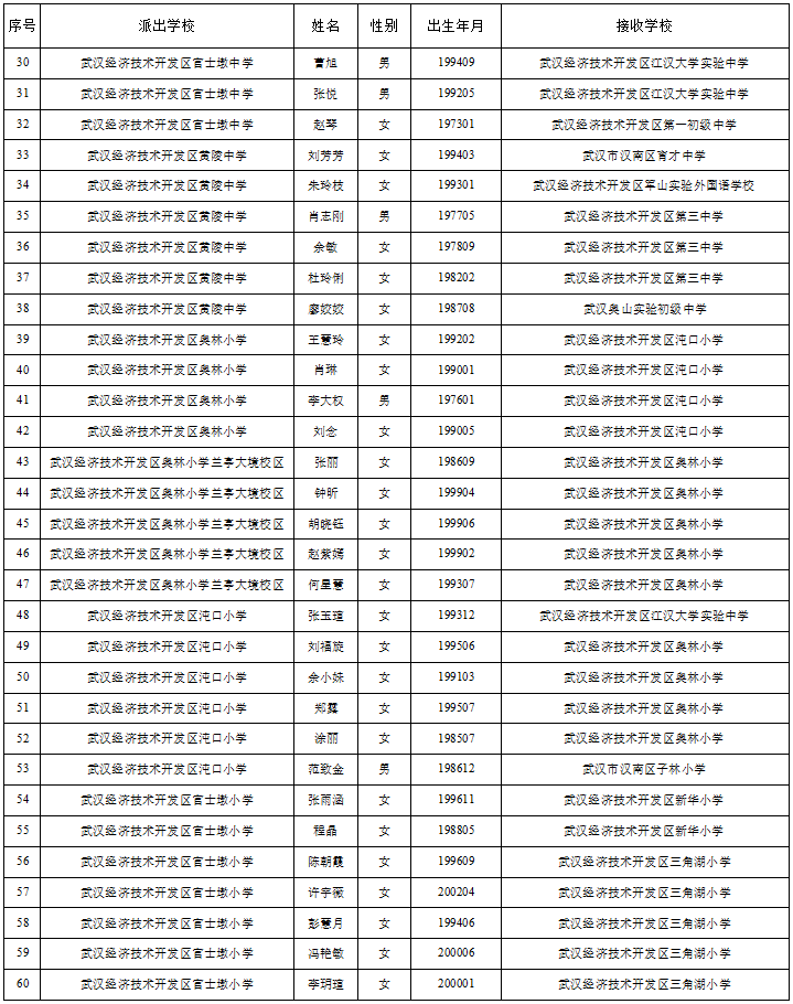 武汉经开区2024-2025学年度教师交流人员名单