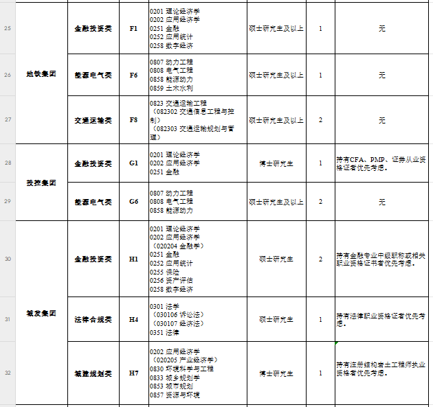 2025武汉市属企业管培生招聘公告