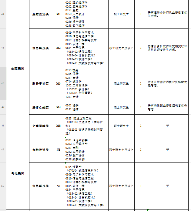 2025武汉市属企业管培生招聘公告