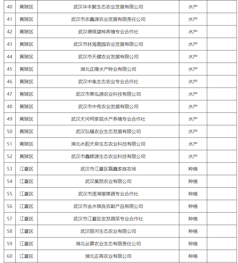 武汉菜篮子产品生产保供基地名单2024