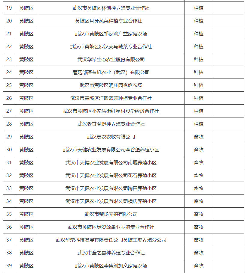 武汉菜篮子产品生产保供基地名单2024