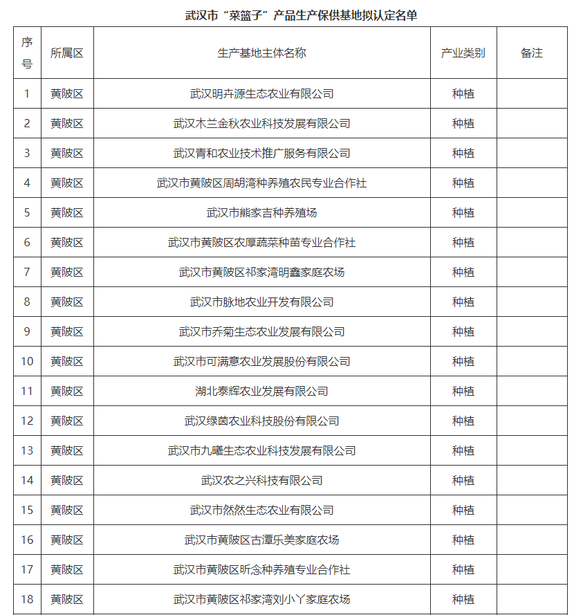 武汉菜篮子产品生产保供基地名单2024