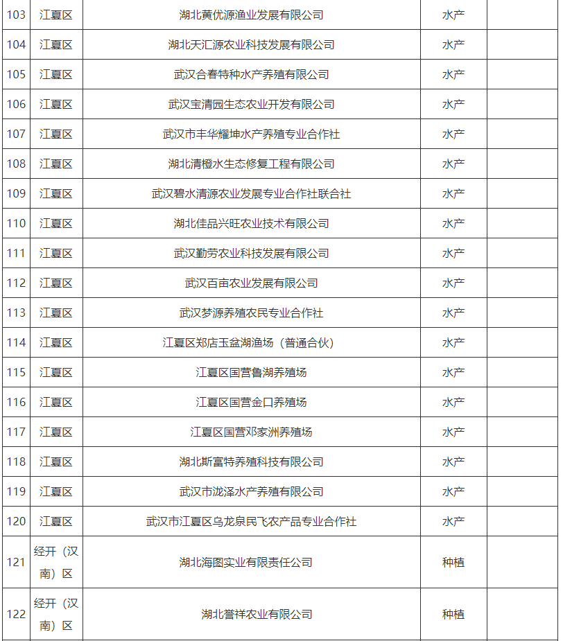 武汉菜篮子产品生产保供基地名单2024