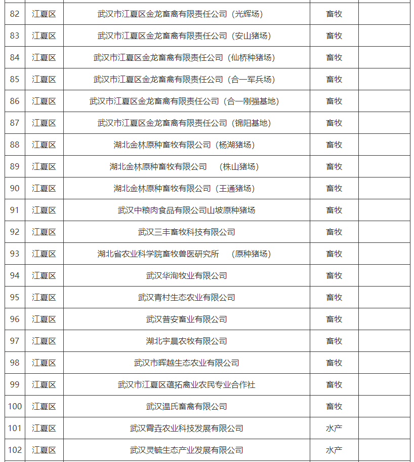 武汉菜篮子产品生产保供基地名单2024