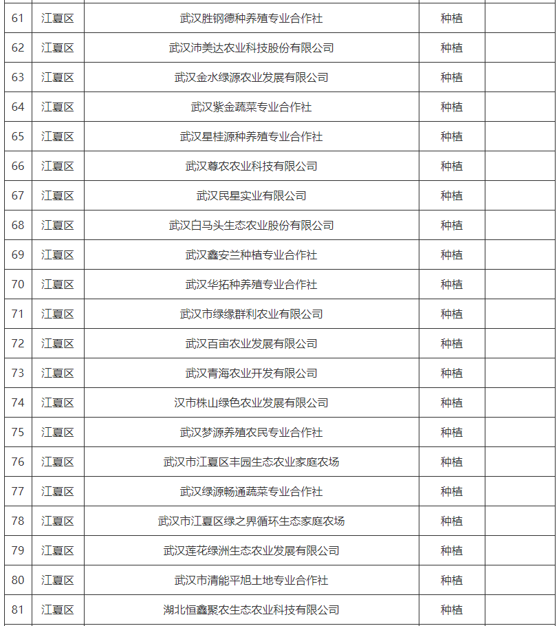 武汉菜篮子产品生产保供基地名单2024