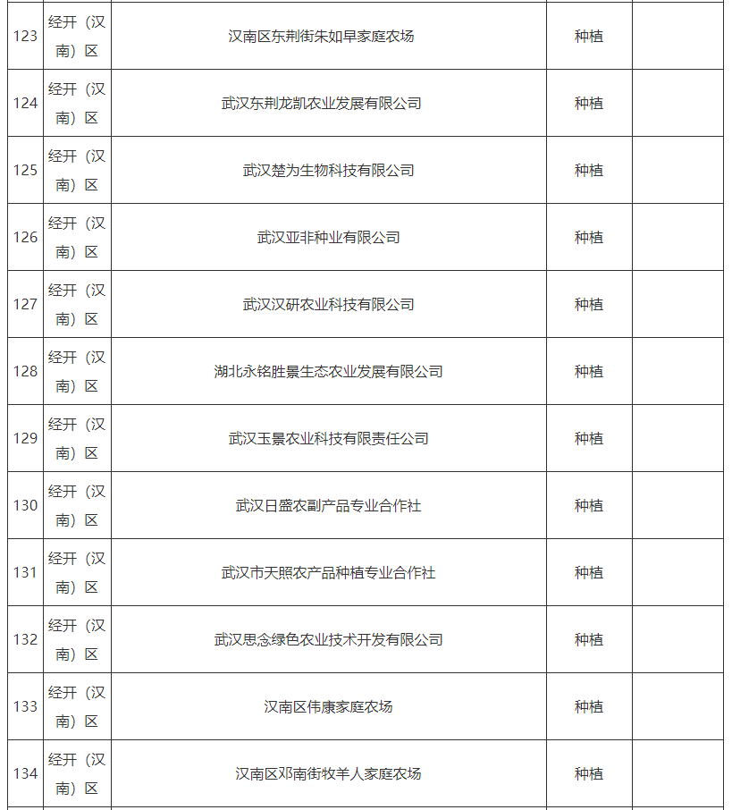 武汉菜篮子产品生产保供基地名单2024