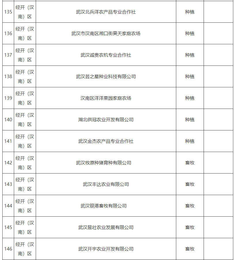 武汉菜篮子产品生产保供基地名单2024