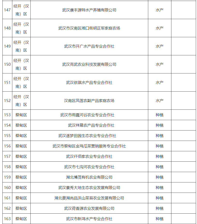 武汉菜篮子产品生产保供基地名单2024