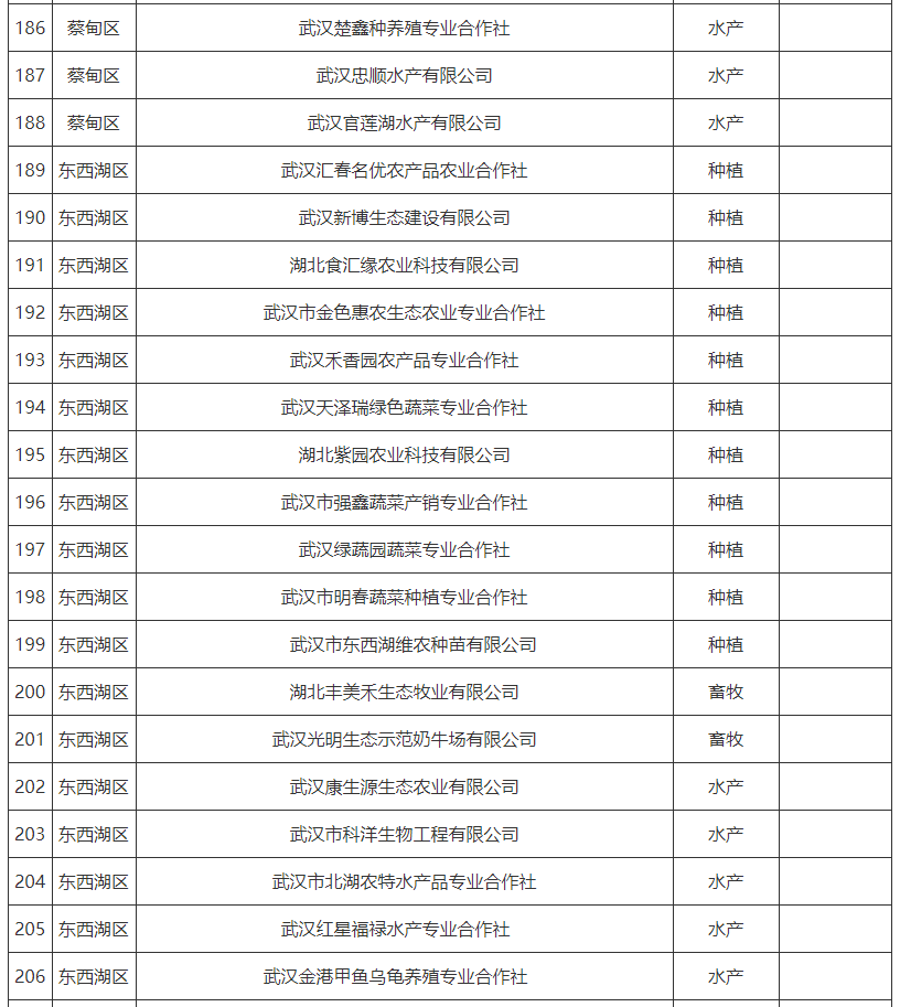 武汉菜篮子产品生产保供基地名单2024