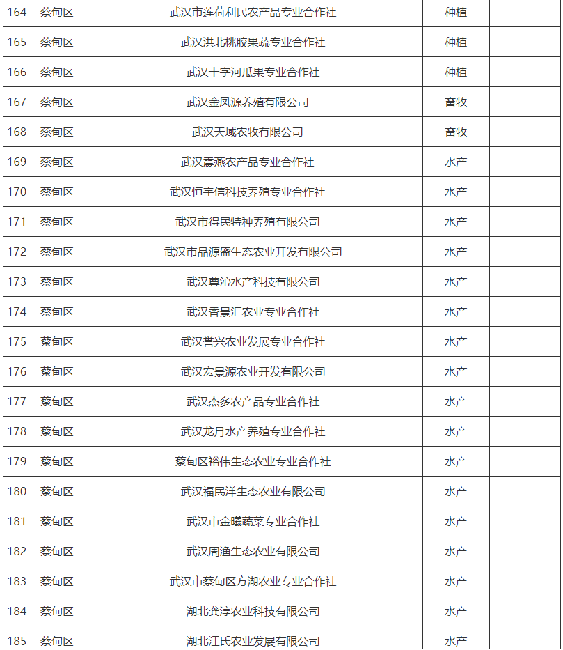 武汉菜篮子产品生产保供基地名单2024