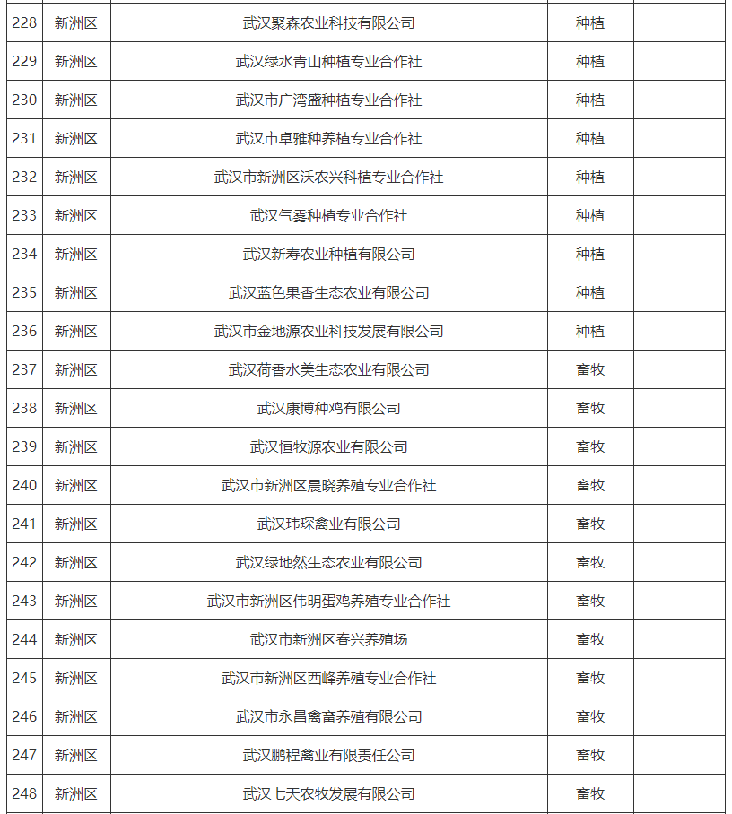 武汉菜篮子产品生产保供基地名单2024