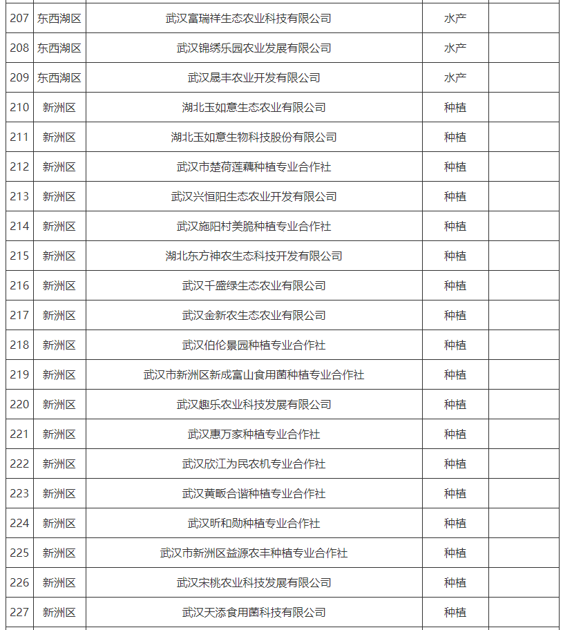 武汉菜篮子产品生产保供基地名单2024