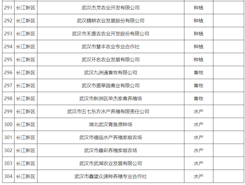 武汉菜篮子产品生产保供基地名单2024