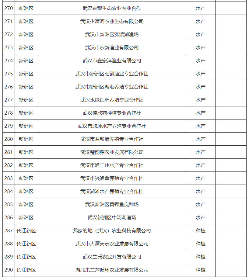 武汉菜篮子产品生产保供基地名单2024