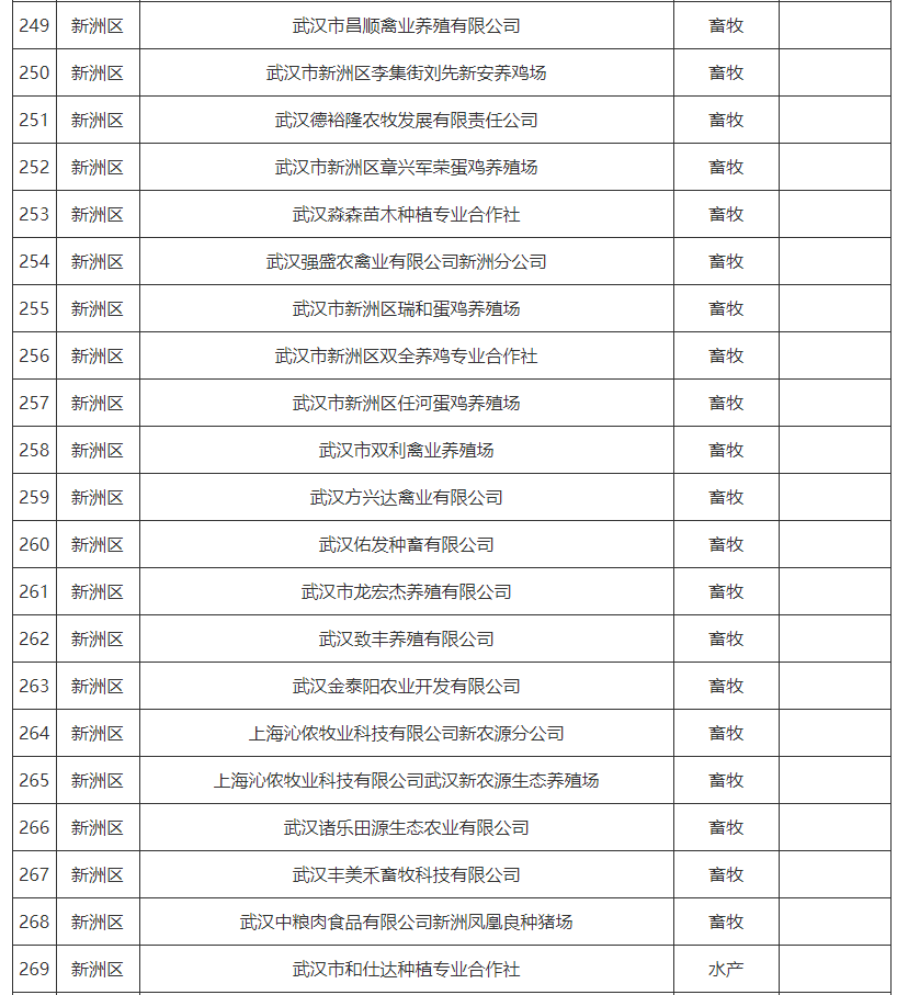 武汉菜篮子产品生产保供基地名单2024