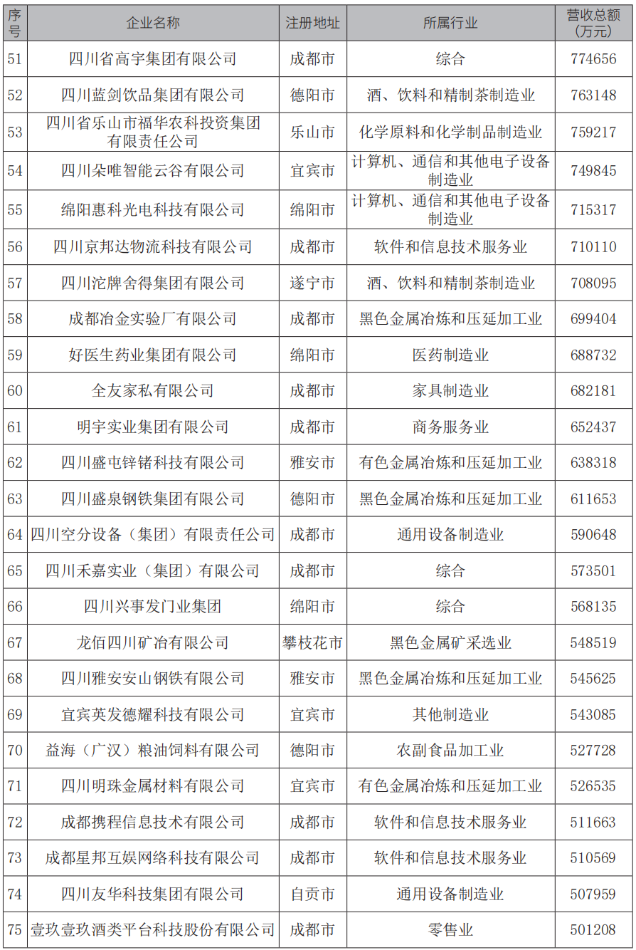 2024四川民营企业100强完整名单