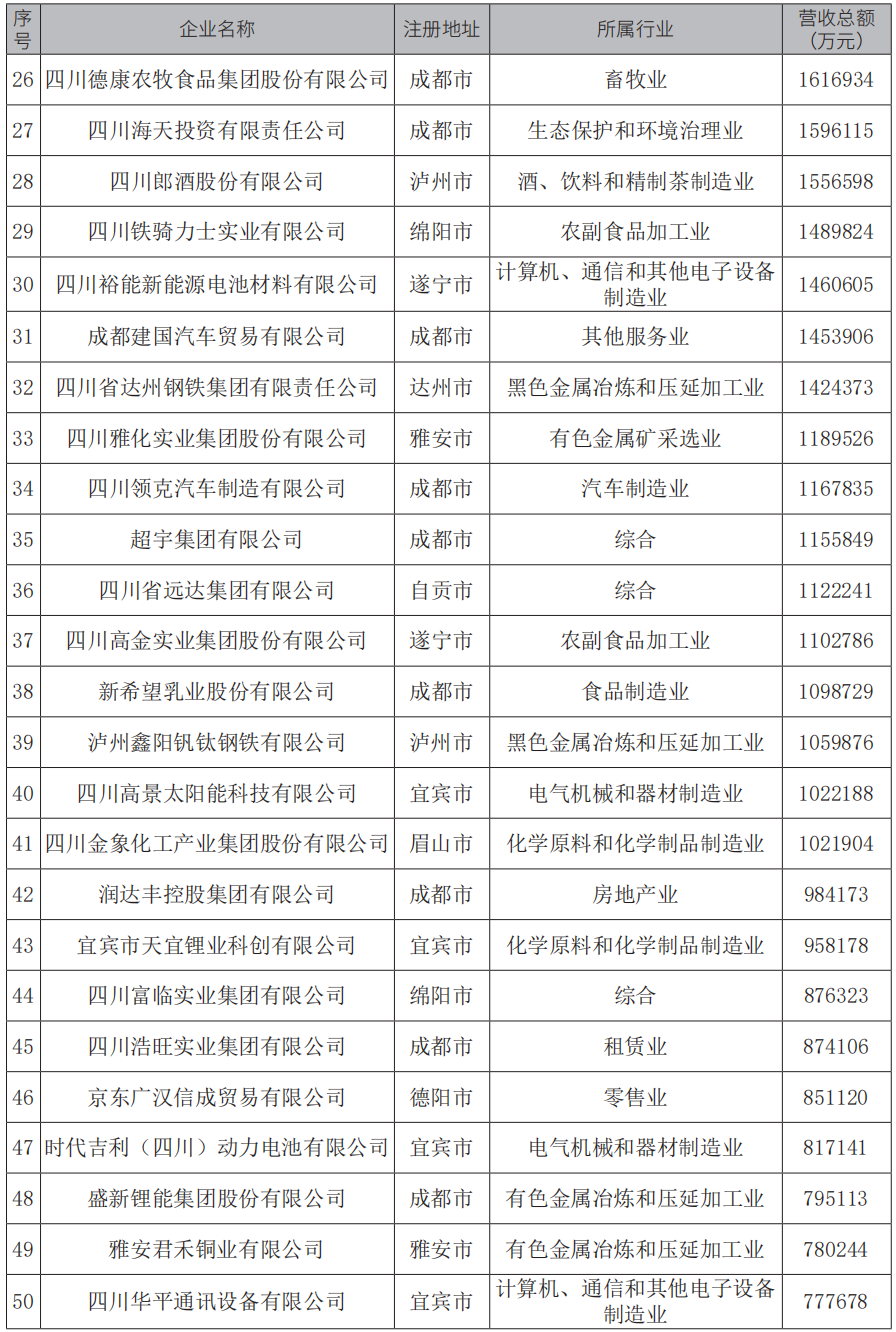 2024四川民营企业100强完整名单