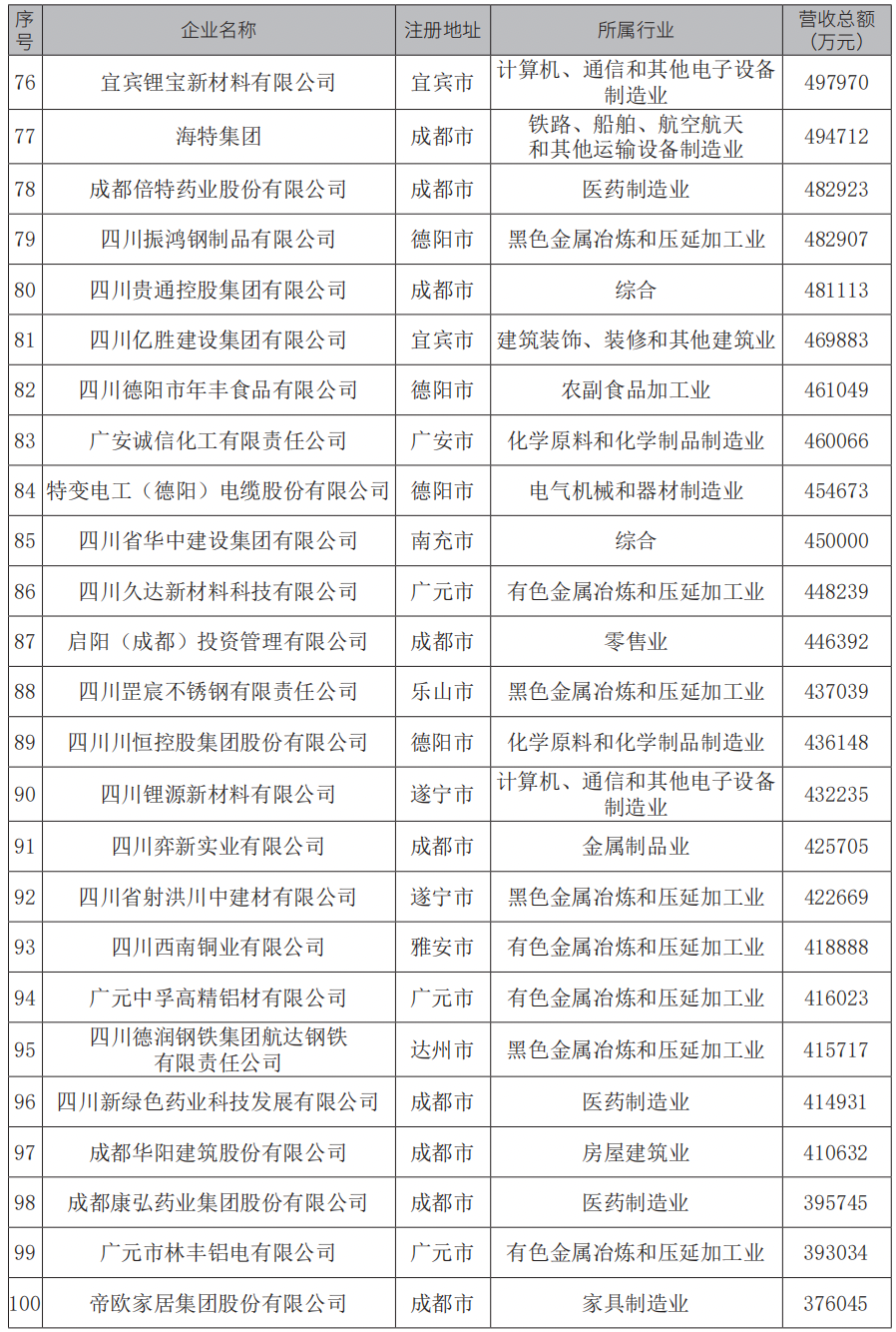 2024四川民营企业100强完整名单