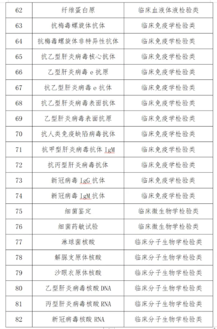 湖北检查检验结果互认项目清单